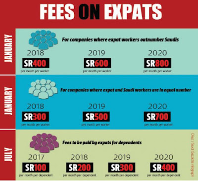 Expat Dependents Fee in Saudi Arabia