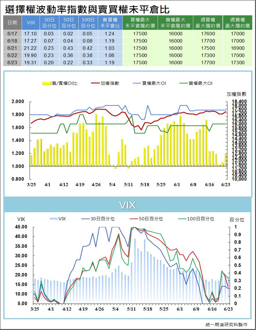 台指選擇權波動率指數與賣買權未平倉比 (統一期貨)