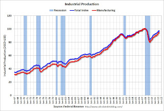 Industrial Production