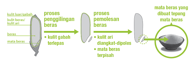 Gambar yang menunjukkan proses mata beras menjadi tepung mata beras