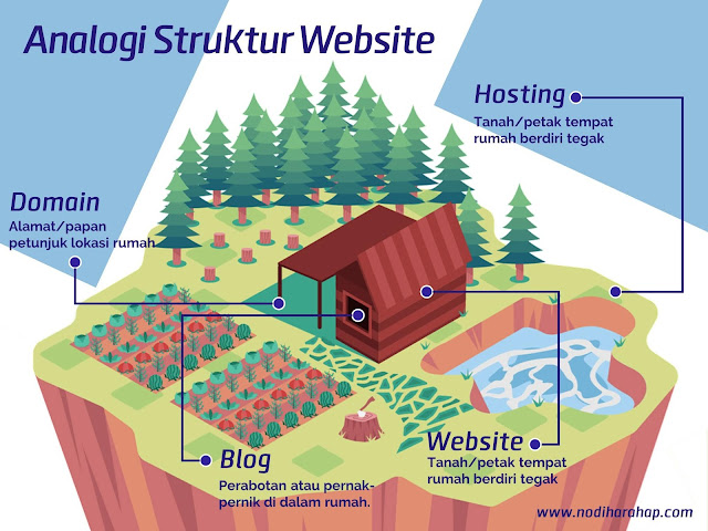 perbedaan website domain hosting blog