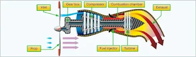 Aircraft Gas Turbine Engines Types