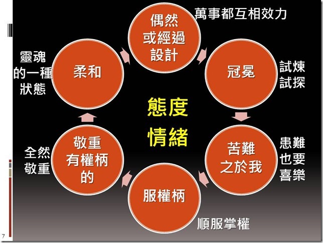 投影片7
