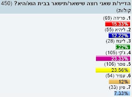 סקר מ-12/3 - 16/3
