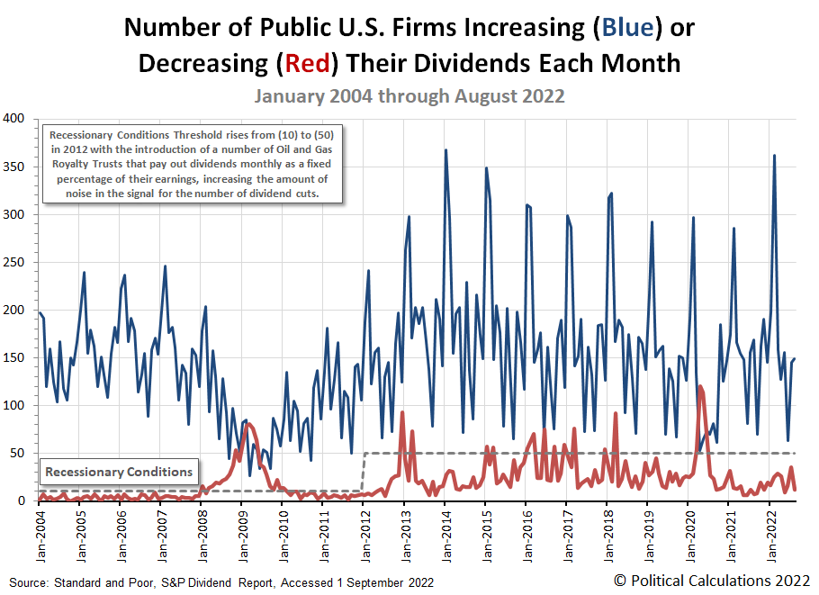 Number of Public U.S. Firms Increasing or Decreasing Their Dividends Each Month, January 2004 through August 2022
