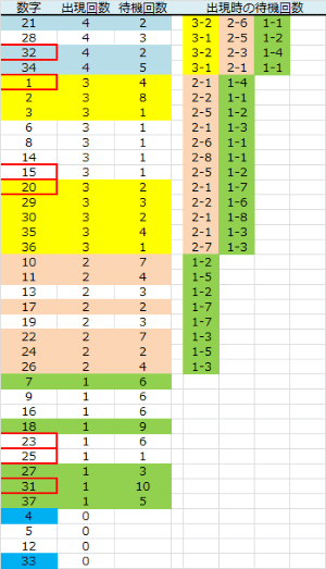 ロト予想 ロト765 Loto765 木曜日ロト６ 結果