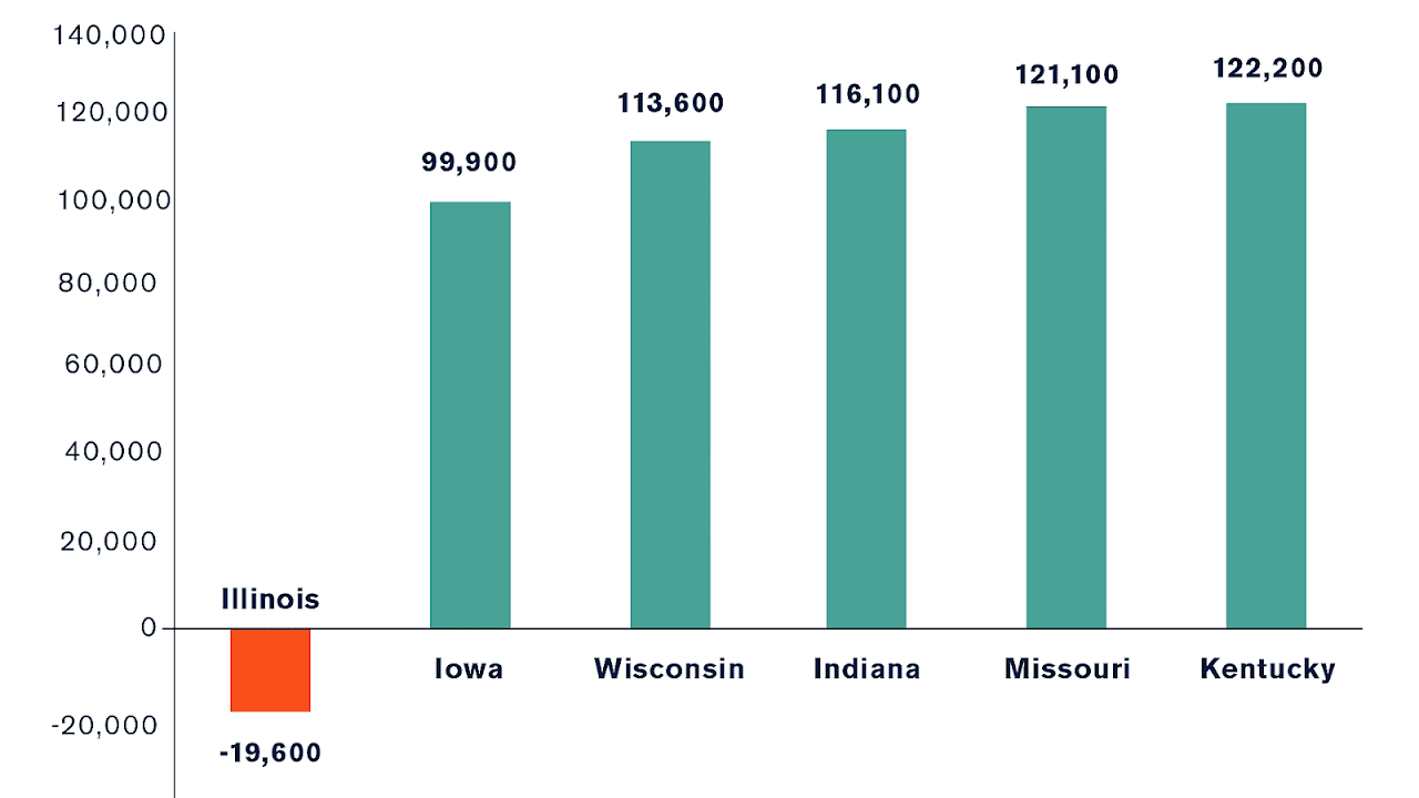 Economy of Illinois Employ