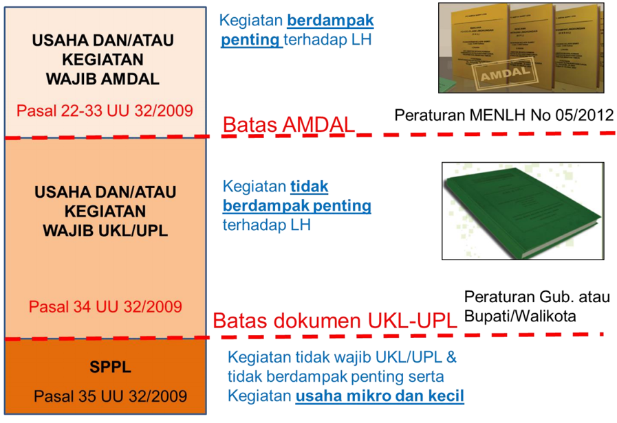 REGULASI AMDAL, AMDAL ADALAH, AMDAL, PENGERTIAN AMDAL