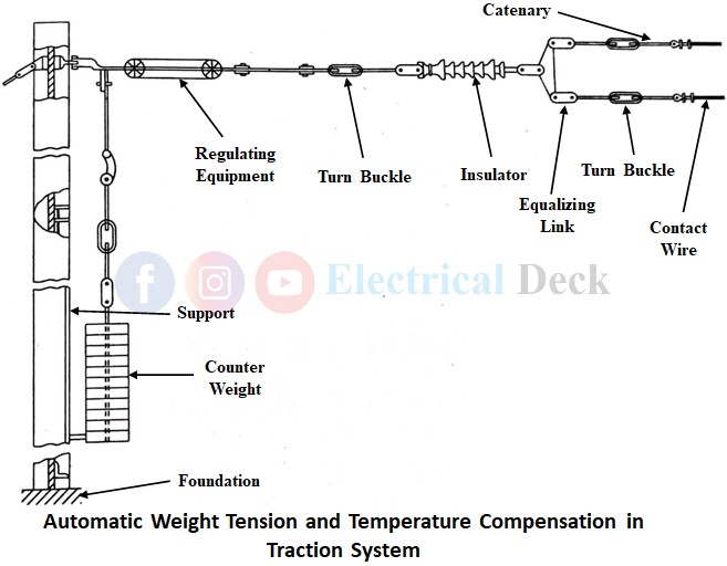 Automatic Weight Tension and Temperature Compensation