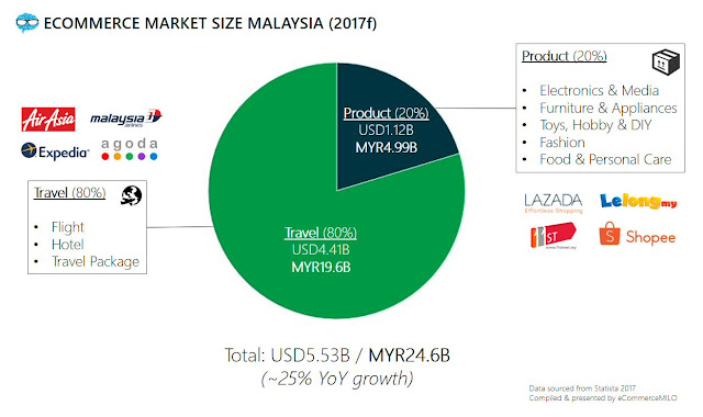 eCommerce market size Malaysia in 2017