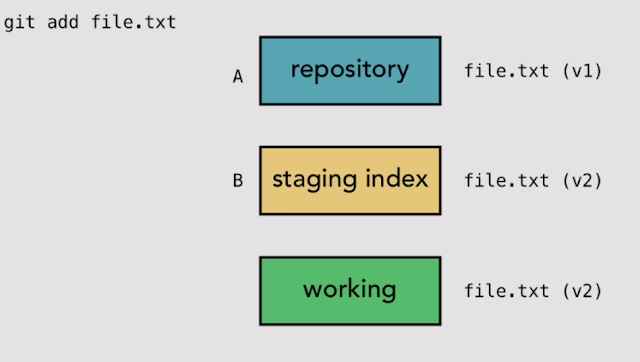 Git Workflow, Git İş Akışı, Git Server