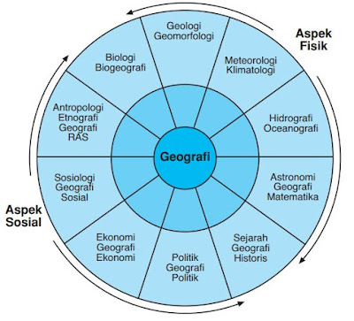 Ilmu Penunjang Geografi (Aspek Fisik & Sosial) 