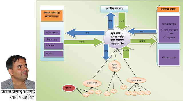 खाद्य सुरक्षा र रोजगार प्रवर्धनका लागि करार खेति प्रणालीमा आधारित युवा रोजगार कार्यक्रम- एक अवधारणा