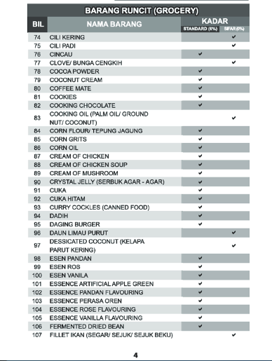 Senarai Barang Runcit Kena Dan Tidak Dikenakan GST