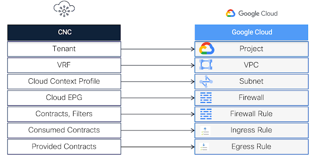 Cisco Cloud Network Controller, Google Cloud Platform, Cisco Career, Cisco Prep, Cisco Tutorial and Materials, Cisco Skill, Cisco Jobs, Cisco Prep, Cisco Preparation