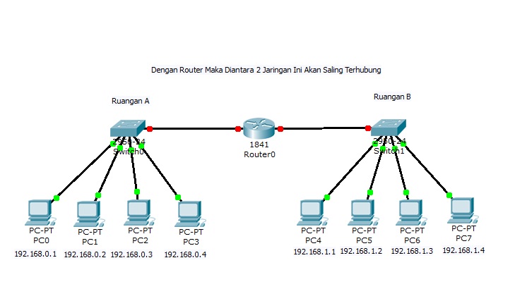 Lukmanbayz: Simulasi Jaringan Router Menggunakan Cisco 