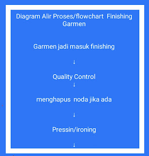 Bagian Finishing melakukan proses terakhir dari rangkaian proses Manufaktur Garmen Penjelasan Diagram Alir Proses/flowchart Finishing Garmen