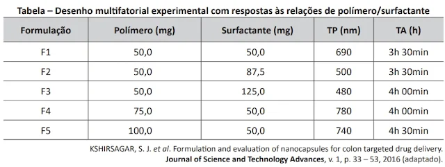 Tabela – Desenho multifatorial experimental com respostas às relações de polímero/surfactante