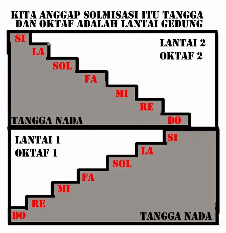 Belajar Mudah Menghafal Chord bagian 1 belajar gitar 