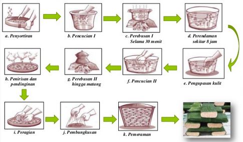 Langkah-langkah Cara Pembuatan Tempe Kedelai beserta Gambarnya