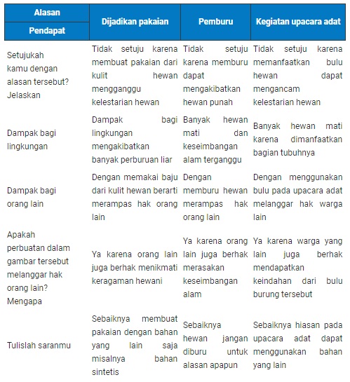  Materi dan Kunci Jawaban Tematik Kelas  Kunci Jawaban Tematik Kelas 4 Tema 3 Subtema 2 Halaman 71, 72, 73, 74