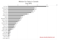 Canada July 2012 midsize car sales chart