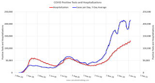 COVID-19 Positive Tests per Day