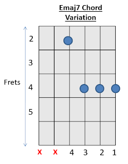 Emaj7 Chord Guitar How to play Guitar Chord 3