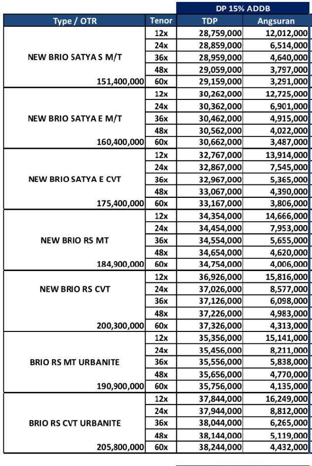 CICILAN KREDIT HONDA BRIO, SATYA, RS, URBANITE,  PNBM 50%