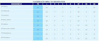 Campeonato Pernambucano Série A2: Dados Gerais