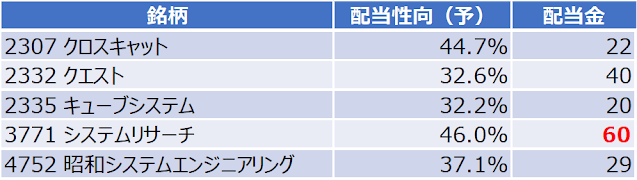 配当性向と配当金