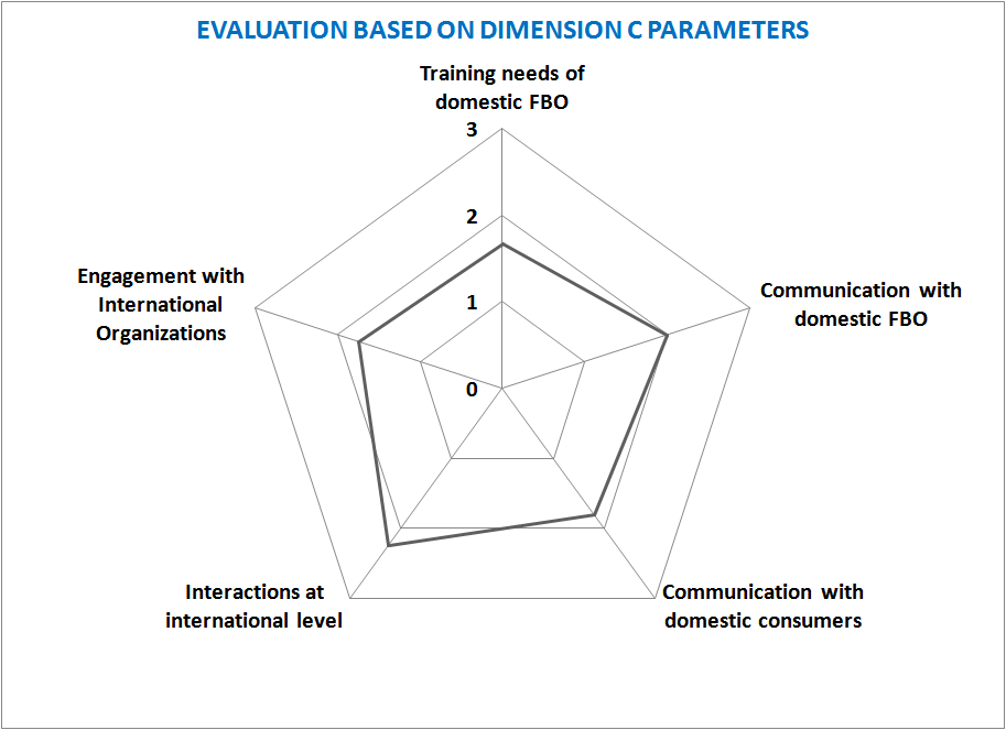 dimension c graph