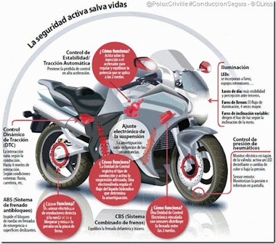 Motos: Nuevas tecnologías de seguridad activa