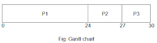 FCFS Gantt chart-I