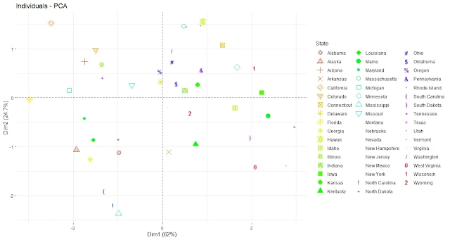 Plot the principal component scores with colors by state