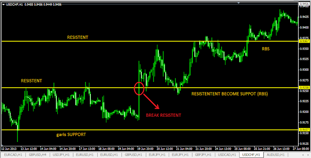 Dalam bahasan sebelumnya pada topic support dan resistance Teknik CSR100 - Clasic Support Resisten Trading forex