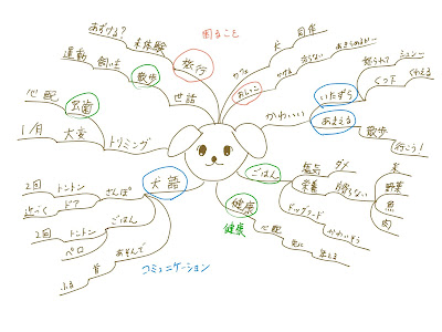 ミニマインドマップ 「犬のブログ」 (作: 塚原 美樹) ～ 同じ色で「○」印をつける