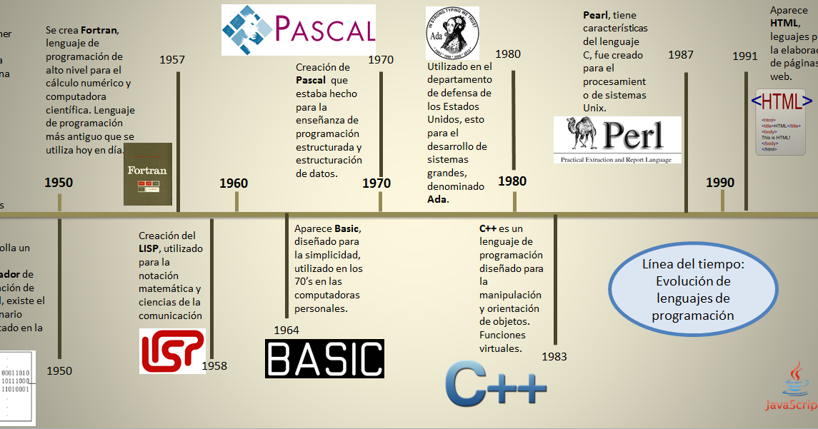 06/03/17 ⇨Evolución de los lenguajes de programación⇦