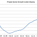 Great Graphic: US  Private Sector Job Growth 