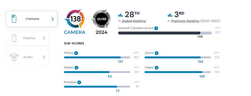 The DxOMark rating