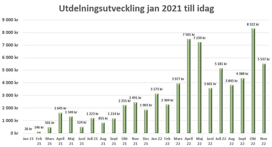 Utdelningsutveckling januari 2021 till idag. Fokus på aktier med hög direktavkastning. Månadsutdelare och kvartalsutdelare samt nordamerikanska aktier