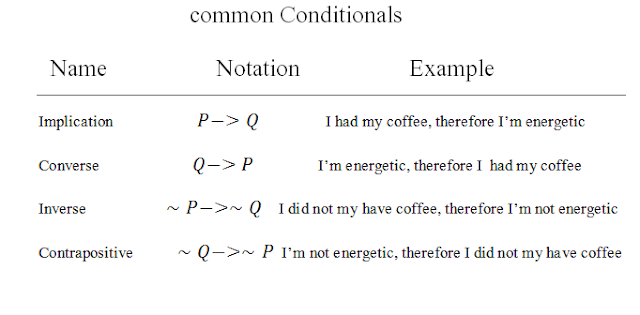 Logic Theory and Basic Notation