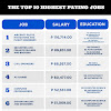 Financial Advisor Highest Paying Job / The Highest-Paying Company In Each State, Mapped - Digg ... : Personal financial advisors work in a wide variety of specialties, from investments, life insurance, college savings, estate planning, taxes, and retirement to personal budgeting help.