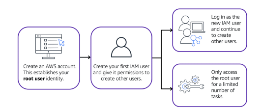 Account Root user