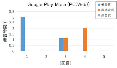 Google Play Music(PC/Web版)のギャップ(曲間)時間測定結果(縦軸拡大)