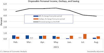 CHART: Disposable Personal Income, Outlays + Savings - August 2023 Update