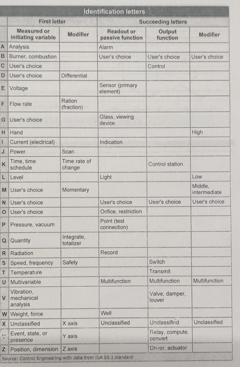 DCS Tag Identification letters