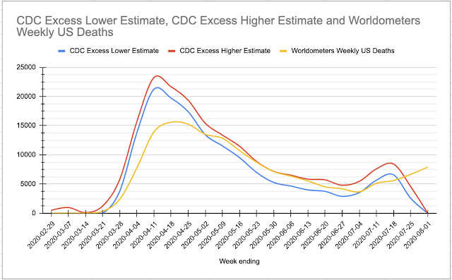 Reported and Excess Deaths due to COVID-19 in the USA, by week