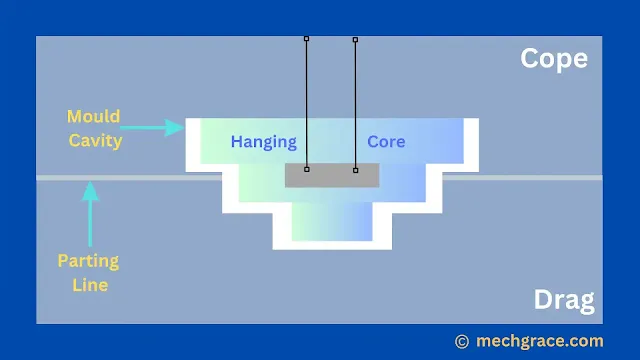 Hanging Core