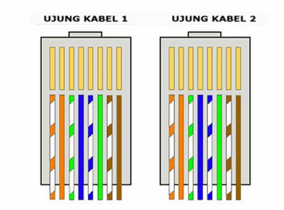 Susunan Serta Cara Membuat Kabel UTP Straight dan Crossover Lengkap - TutorialCaraKomputer.com